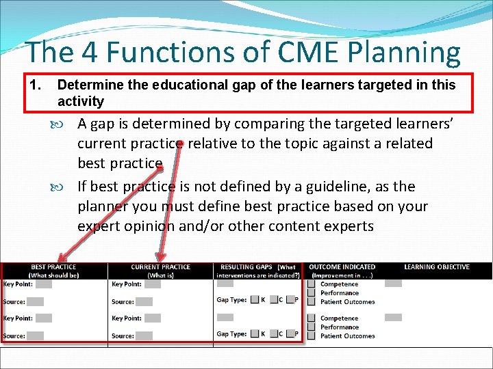 The 4 Functions of CME Planning 1. Determine the educational gap of the learners