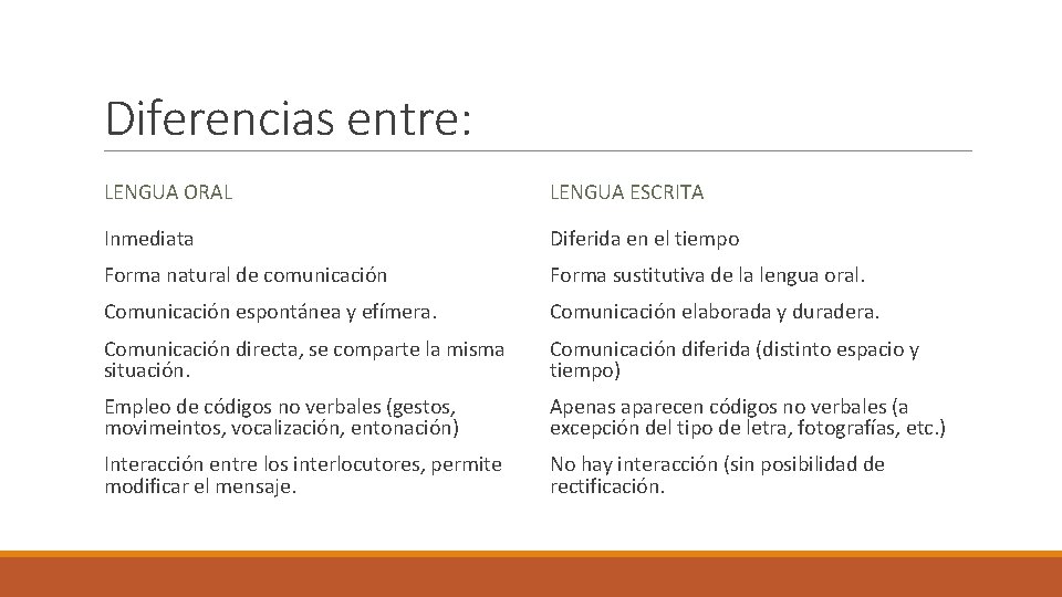 Diferencias entre: LENGUA ORAL LENGUA ESCRITA Inmediata Diferida en el tiempo Forma natural de