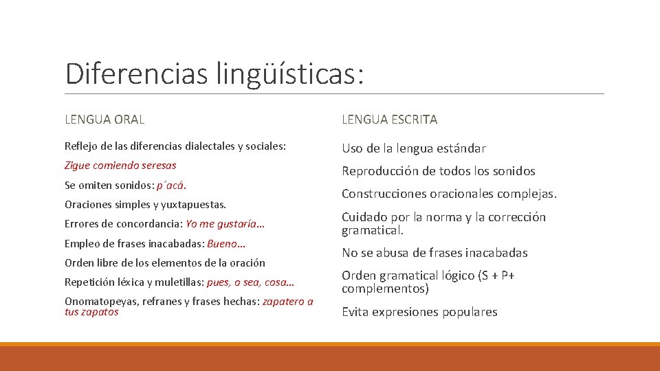 Diferencias lingüísticas: LENGUA ORAL LENGUA ESCRITA Reflejo de las diferencias dialectales y sociales: Uso