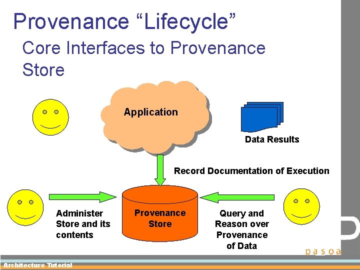 Provenance “Lifecycle” Core Interfaces to Provenance Store Application Data Results Record Documentation of Execution