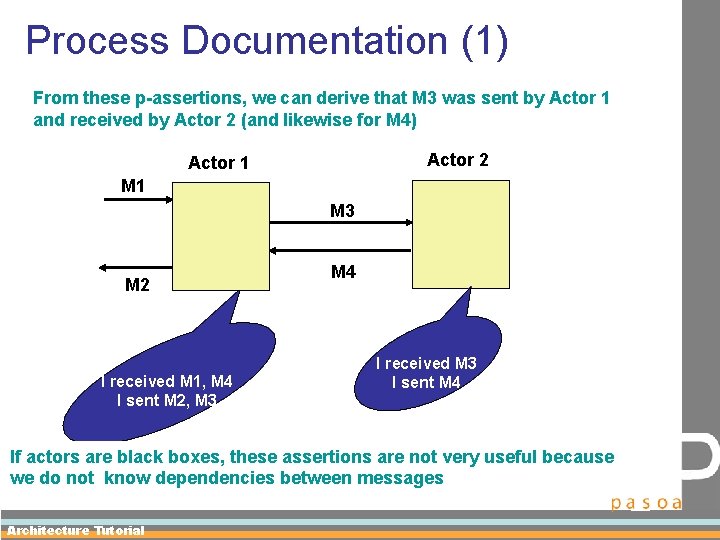 Process Documentation (1) From these p-assertions, we can derive that M 3 was sent