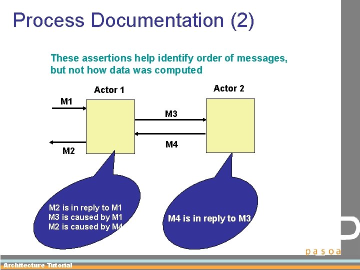 Process Documentation (2) These assertions help identify order of messages, but not how data