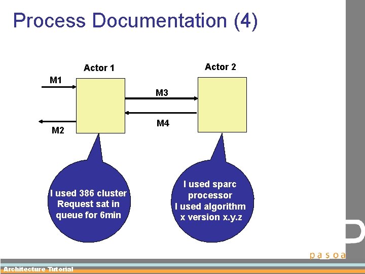 Process Documentation (4) Actor 2 Actor 1 M 3 M 2 I used 386
