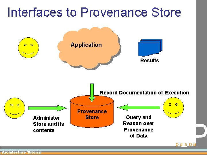 Interfaces to Provenance Store Application Results Record Documentation of Execution Administer Store and its