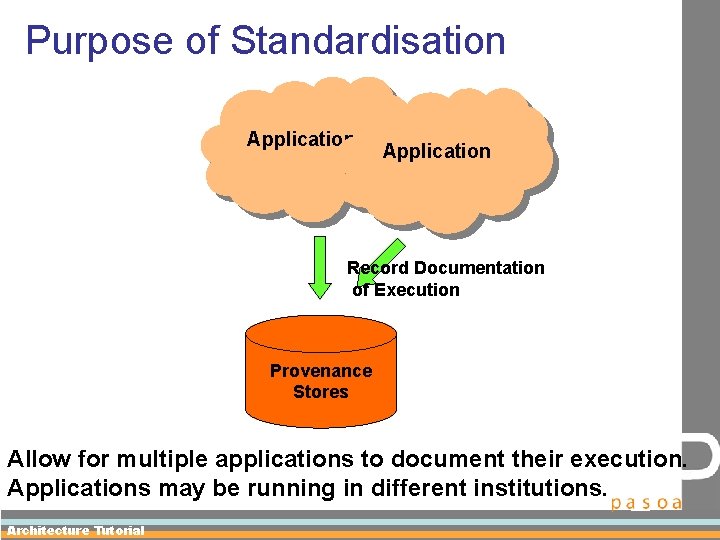 Purpose of Standardisation Application Record Documentation of Execution Provenance Stores Allow for multiple applications
