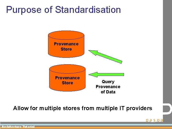 Purpose of Standardisation Provenance Store Query Provenance of Data Allow for multiple stores from