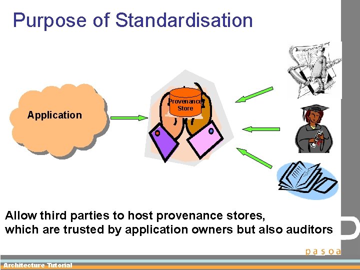 Purpose of Standardisation Application Provenance Store Allow third parties to host provenance stores, which