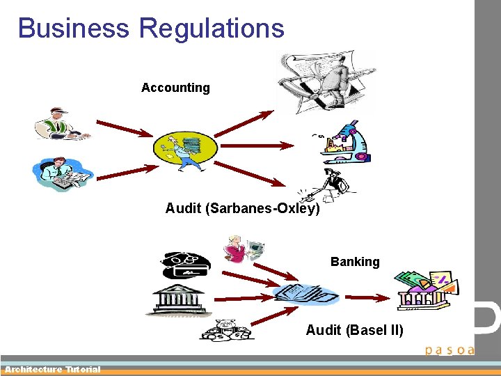 Business Regulations Accounting Audit (Sarbanes-Oxley) Banking Audit (Basel II) Architecture Tutorial 