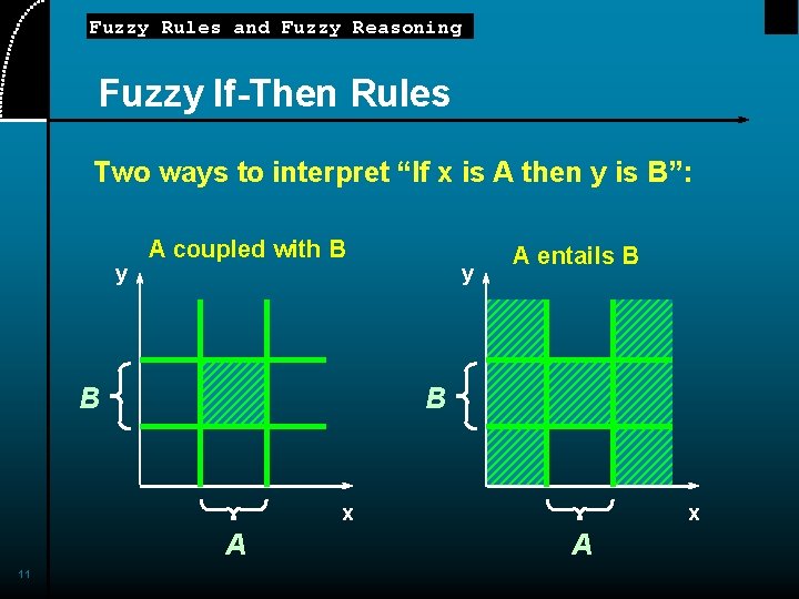 Fuzzy Rules and Fuzzy Reasoning Fuzzy If-Then Rules Two ways to interpret “If x