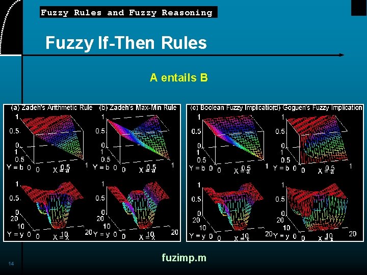 Fuzzy Rules and Fuzzy Reasoning Fuzzy If-Then Rules A entails B 14 fuzimp. m