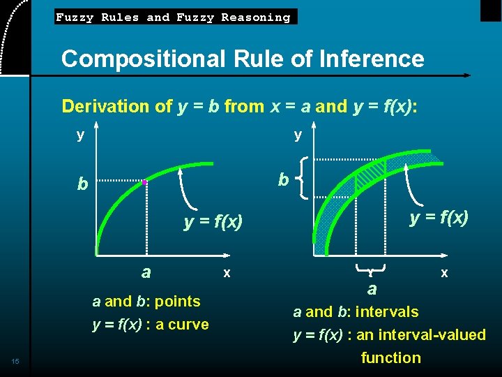Fuzzy Rules and Fuzzy Reasoning Compositional Rule of Inference Derivation of y = b