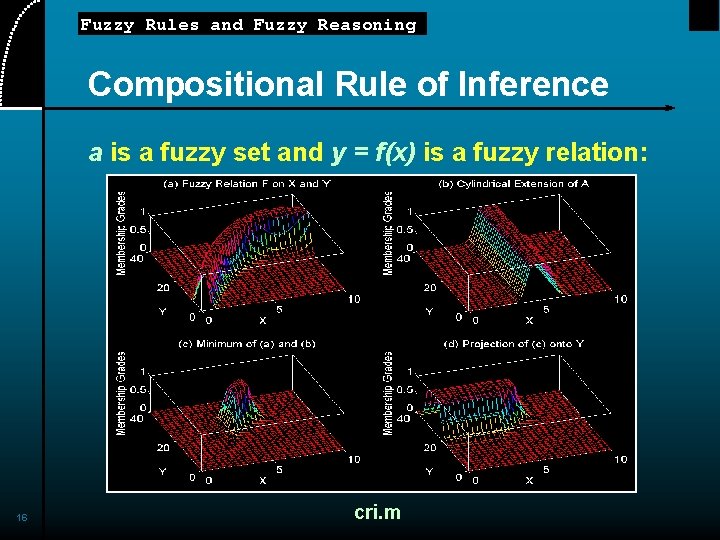 Fuzzy Rules and Fuzzy Reasoning Compositional Rule of Inference a is a fuzzy set