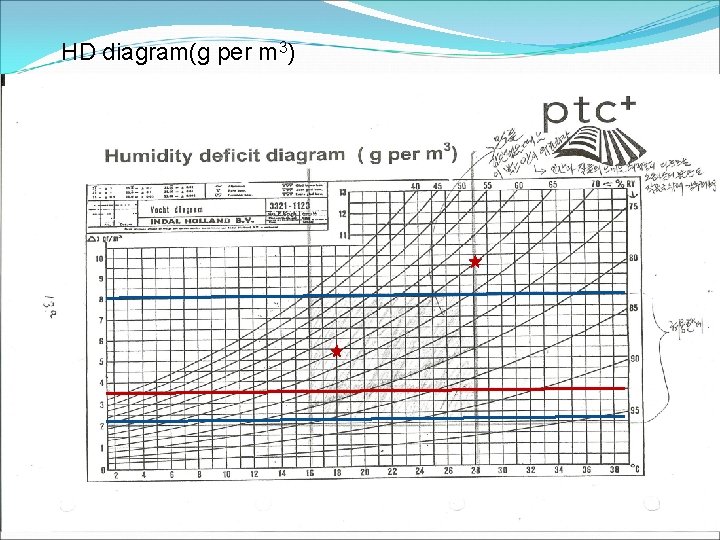 HD diagram(g per m 3) 