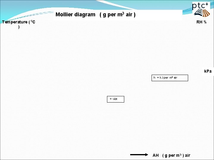 Mollier diagram ( g per m 3 air ) Temperature ( 0 C )