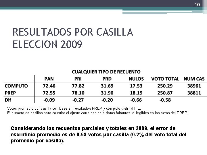 10 RESULTADOS POR CASILLA ELECCION 2009 Votos promedio por casilla con base en resultados