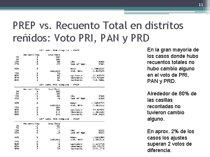 11 PREP vs. Recuento Total en distritos reñidos: Voto PRI, PAN y PRD En