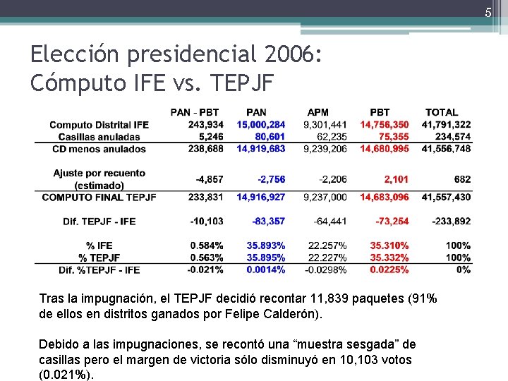 5 Elección presidencial 2006: Cómputo IFE vs. TEPJF Tras la impugnación, el TEPJF decidió