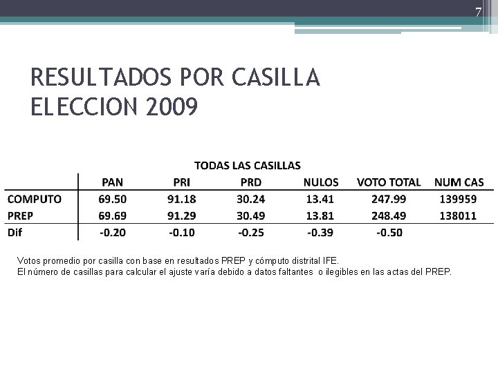 7 RESULTADOS POR CASILLA ELECCION 2009 Votos promedio por casilla con base en resultados