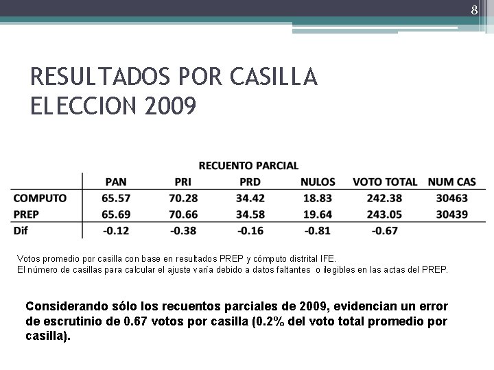 8 RESULTADOS POR CASILLA ELECCION 2009 Votos promedio por casilla con base en resultados