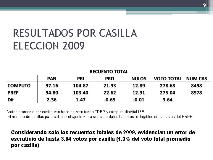 9 RESULTADOS POR CASILLA ELECCION 2009 Votos promedio por casilla con base en resultados