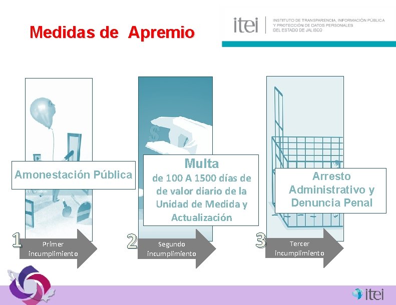 Medidas de Apremio Amonestación Pública 1 Primer incumplimiento 2 Multa Arresto Administrativo y Denuncia