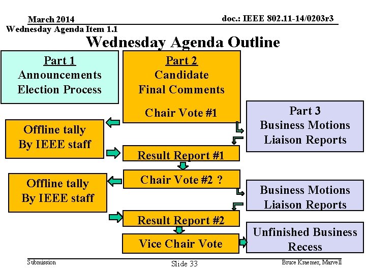 doc. : IEEE 802. 11 -14/0203 r 3 March 2014 Wednesday Agenda Item 1.