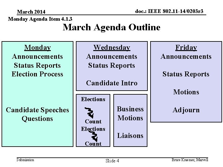 doc. : IEEE 802. 11 -14/0203 r 3 March 2014 Monday Agenda Item 4.