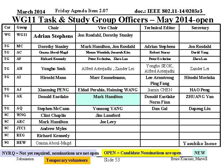 March 2014 Friday Agenda Item 2. 07 doc. : IEEE 802. 11 -14/0203 r