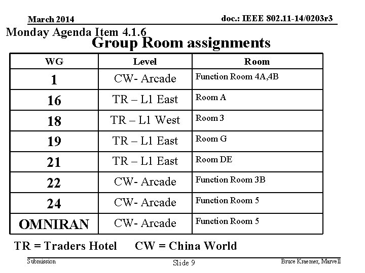 doc. : IEEE 802. 11 -14/0203 r 3 March 2014 Monday Agenda Item 4.