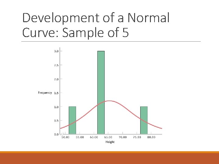 Development of a Normal Curve: Sample of 5 Development of a Normal Curve: Sample of 5