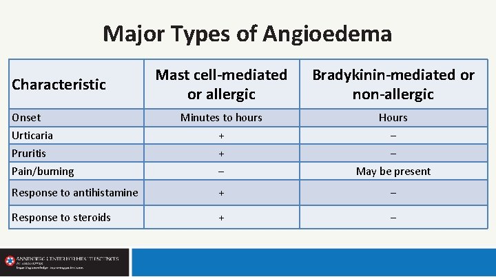 Major Types of Angioedema Mast cell-mediated or allergic Bradykinin-mediated or non-allergic Minutes to hours