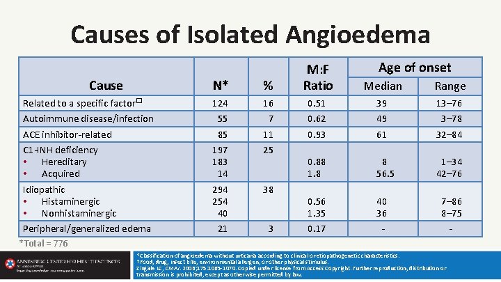 Causes of Isolated Angioedema Cause N* % Related to a specific factor� Autoimmune disease/infection