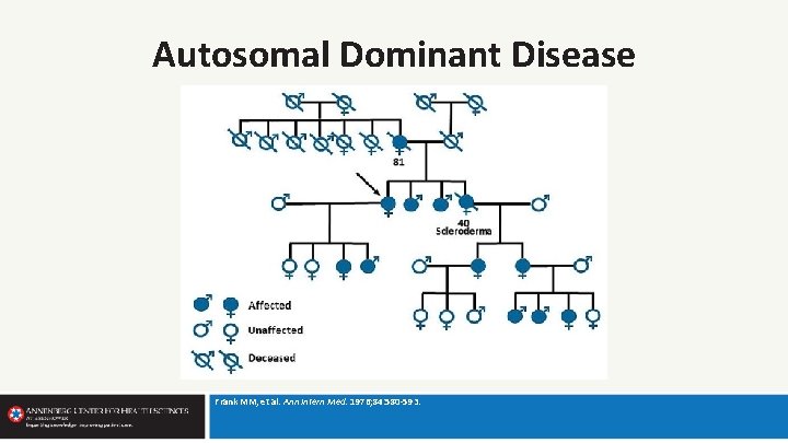 Autosomal Dominant Disease Frank MM, et al. Ann Intern Med. 1976; 84: 580 -593.