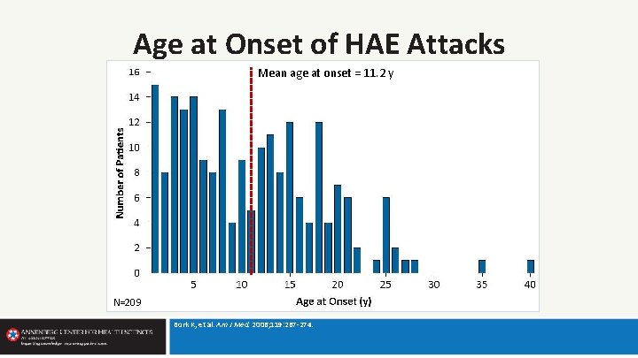 Age at Onset of HAE Attacks Mean age at onset = 11. 2 y