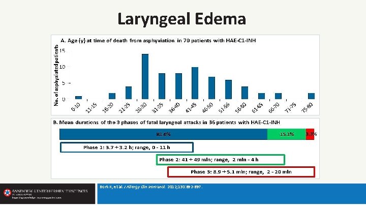 Laryngeal Edema Bork K, et al. J Allergy Clin Immunol. 2012; 130: 692 -697.