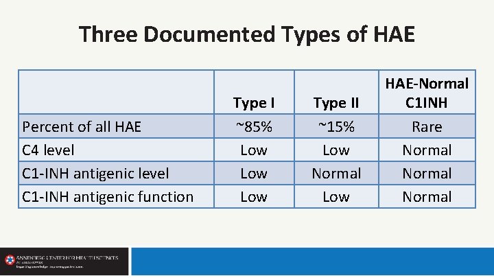 Three Documented Types of HAE Percent of all HAE C 4 level C 1