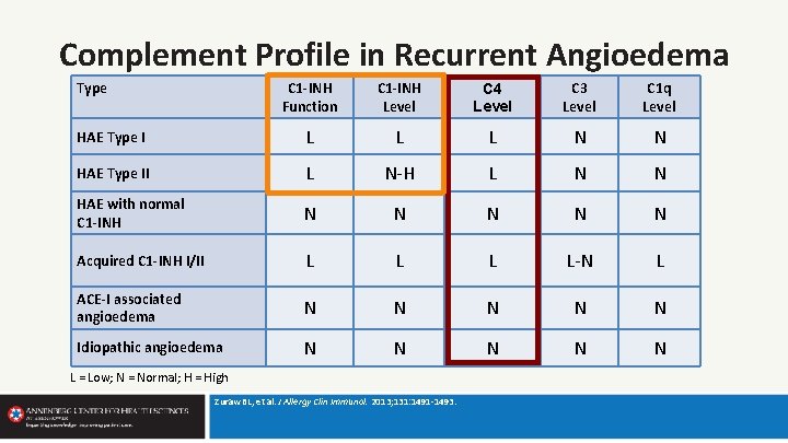 Complement Profile in Recurrent Angioedema Type C 1 -INH Function C 1 -INH Level