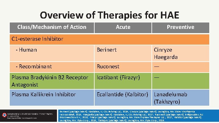 Overview of Therapies for HAE Class/Mechanism of Action Acute Preventive C 1 -esterase Inhibitor
