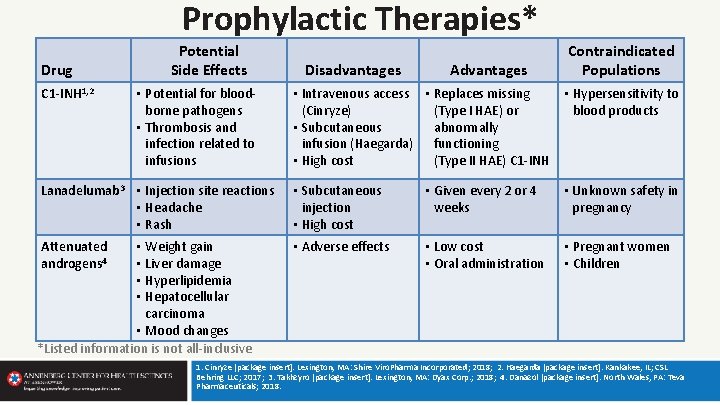Prophylactic Therapies* Drug C 1 -INH 1, 2 Potential Side Effects • Potential for
