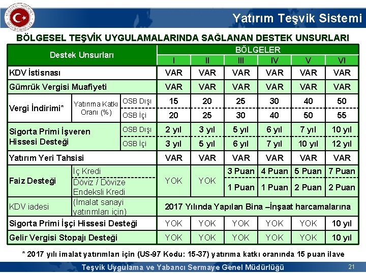 Yatırım Teşvik Sistemi BÖLGESEL TEŞVİK UYGULAMALARINDA SAĞLANAN DESTEK UNSURLARI Destek Unsurları BÖLGELER III IV