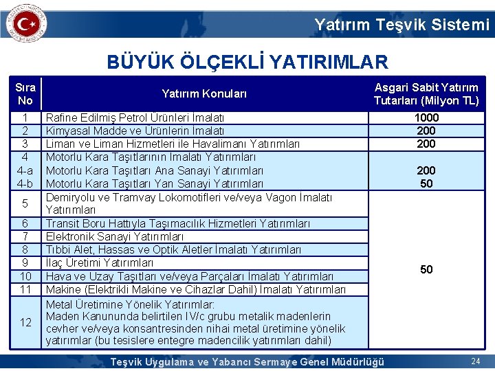 Yatırım Teşvik Sistemi BÜYÜK ÖLÇEKLİ YATIRIMLAR Sıra No 1 2 3 4 4 -a