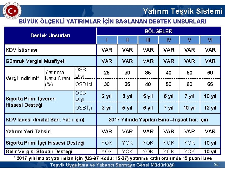 Yatırım Teşvik Sistemi BÜYÜK ÖLÇEKLİ YATIRIMLAR İÇİN SAĞLANAN DESTEK UNSURLARI BÖLGELER Destek Unsurları I