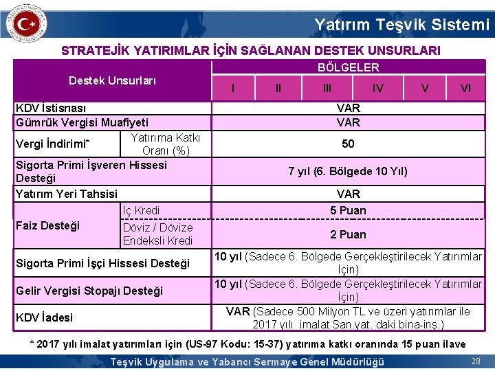 Yatırım Teşvik Sistemi STRATEJİK YATIRIMLAR İÇİN SAĞLANAN DESTEK UNSURLARI BÖLGELER Destek Unsurları KDV İstisnası