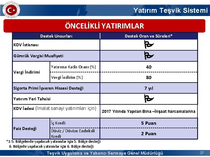 Yatırım Teşvik Sistemi ÖNCELİKLİ YATIRIMLAR Destek Unsurları KDV İstisnası Gümrük Vergisi Muafiyeti Vergi İndirimi