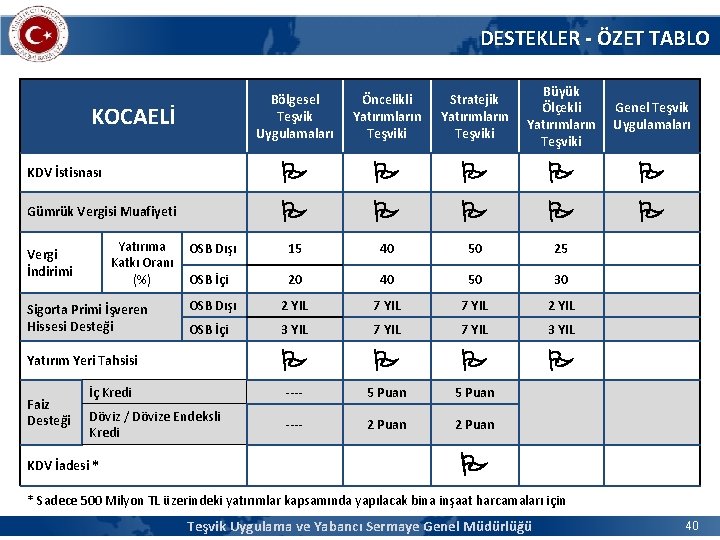 DESTEKLER - ÖZET TABLO Bölgesel Teşvik Uygulamaları Öncelikli Yatırımların Teşviki Stratejik Yatırımların Teşviki Büyük