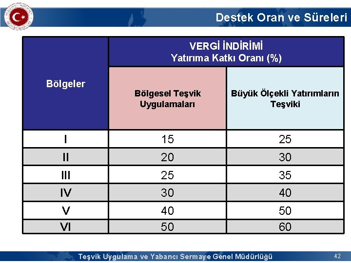 Destek Oran ve Süreleri VERGİ İNDİRİMİ Yatırıma Katkı Oranı (%) Bölgeler Bölgesel Teşvik Uygulamaları