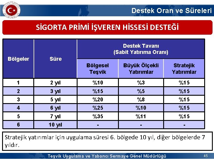 Destek Oran ve Süreleri SİGORTA PRİMİ İŞVEREN HİSSESİ DESTEĞİ Destek Tavanı (Sabit Yatırıma Oranı)