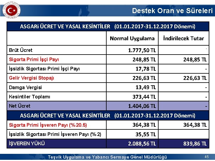 Destek Oran ve Süreleri ASGARi ÜCRET VE YASAL KESİNTİLER (01. 2017 -31. 12. 2017