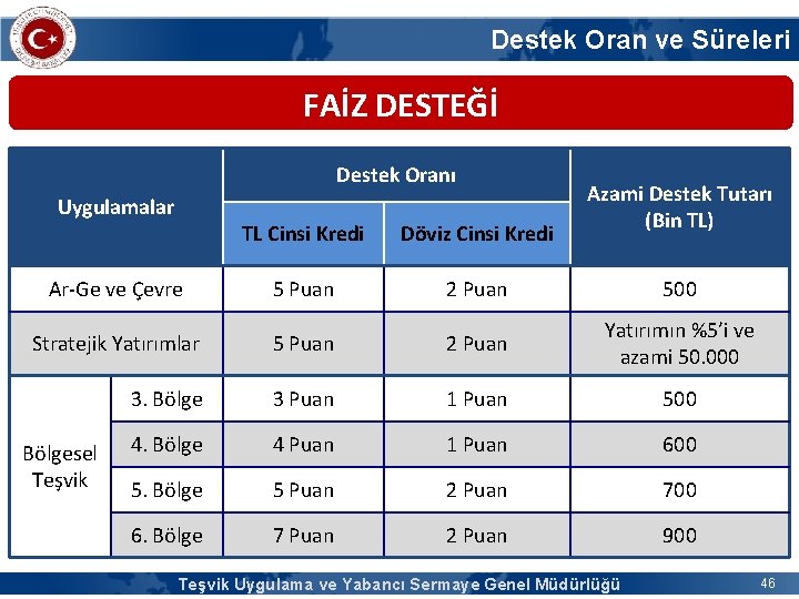 Destek Oran ve Süreleri FAİZ DESTEĞİ Destek Oranı Uygulamalar Azami Destek Tutarı (Bin TL)