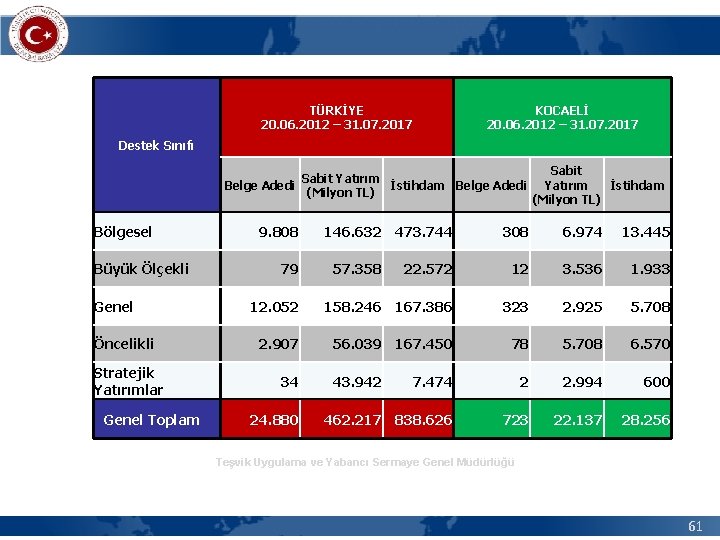 TÜRKİYE 20. 06. 2012 – 31. 07. 2017 KOCAELİ 20. 06. 2012 – 31.